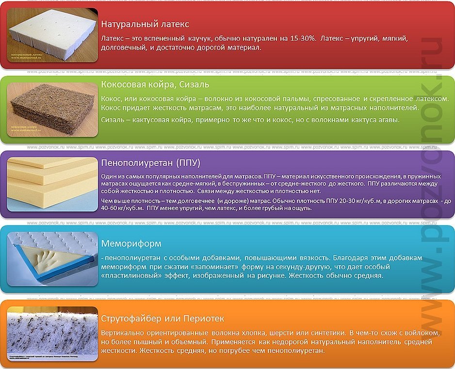 Как правильно подобрать матрас. Матрас ортопедический с наполнителем. Пенополиуретан матрас таблица жесткости. Наполнение ортопедического матраса. Наполнитель для матраса.