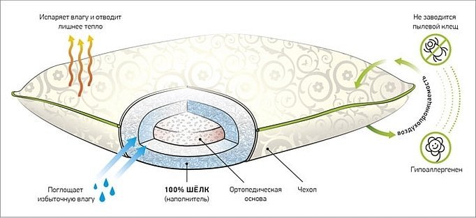 Схема строение подушки