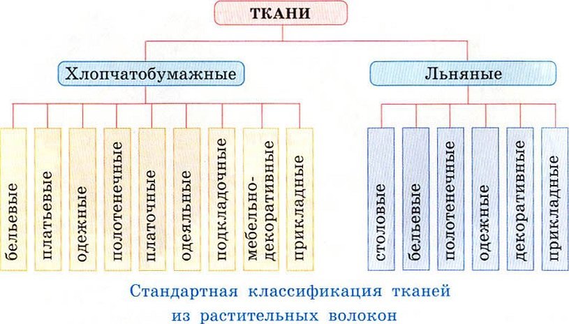 Классификация хлопчатобумажных тканей