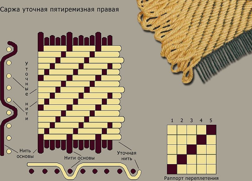 Сложная саржа переплетение