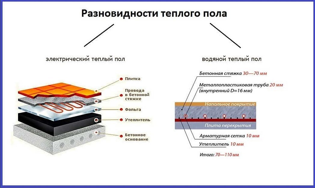 Пирог теплого пола с утеплителем