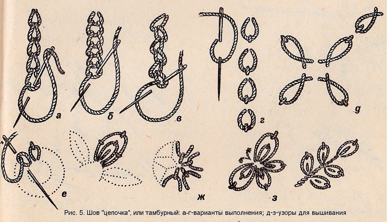 Вышивка виды стежков. Вышивка тамбурным швом для начинающих. Ручные Стежки тамбурный шов. Ручные швы тамбурный шов. Стежки для вышивания схема шов на шов.