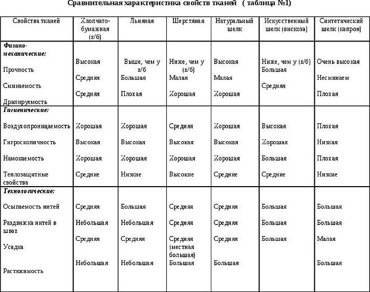 Сравнительная характеристика свойств тканей