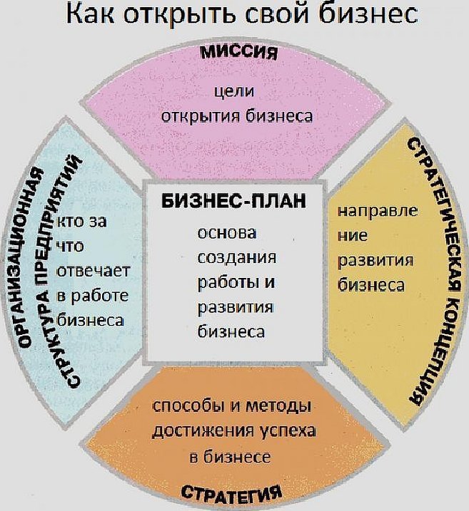 что такое бизнес план