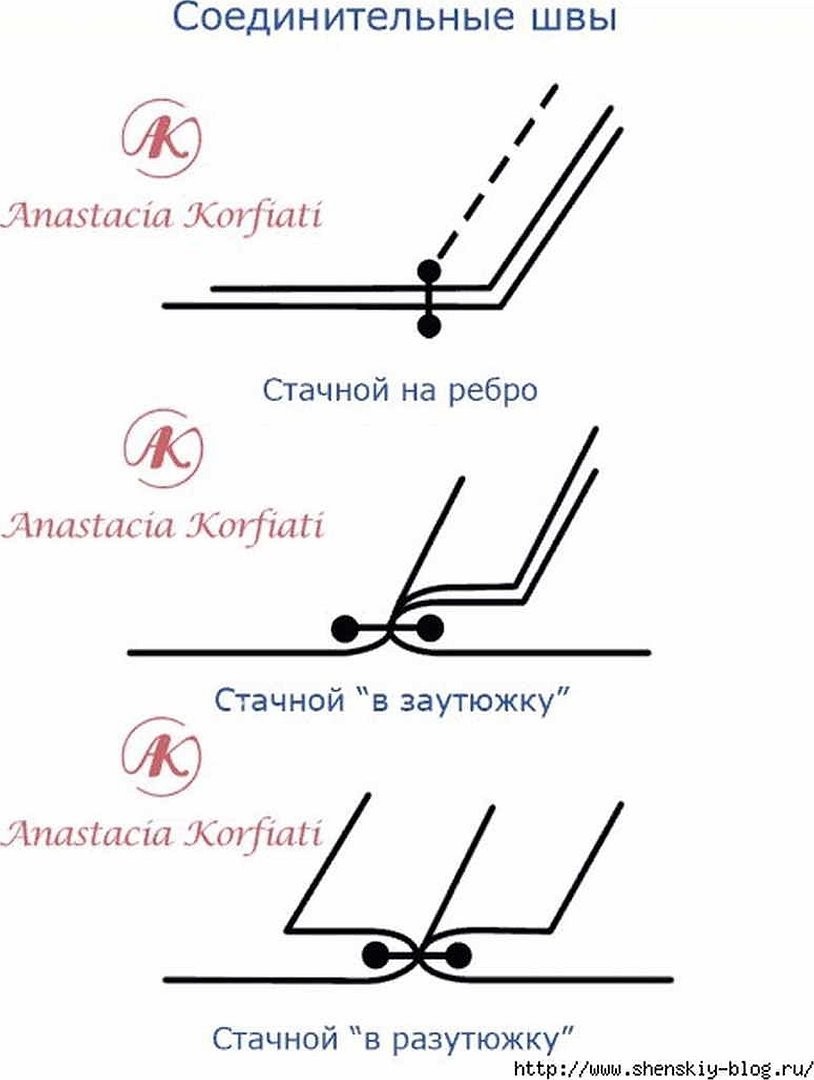 Стачной шов на ребро