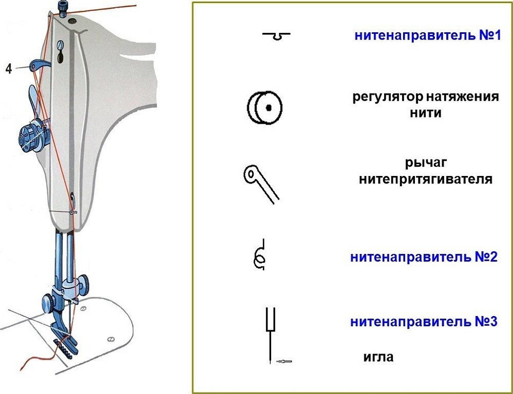 Нитенаправитель регулятор натяжения нити