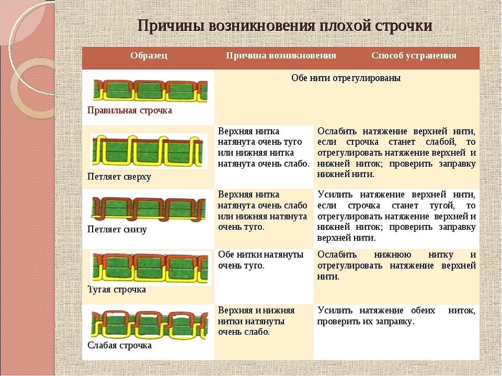 Причины дефектов машинной строчки слабая строчка