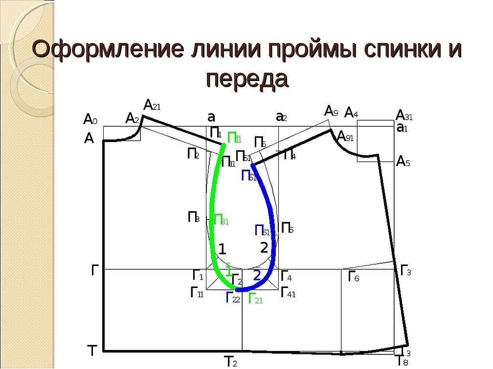 Построение чертежа основы спинки и полочки