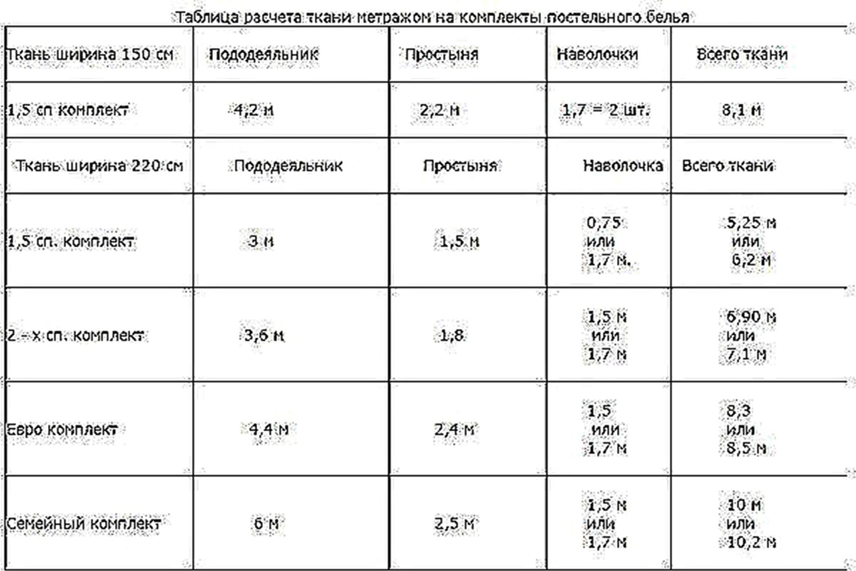 Таблица расчета ткани метражом на комплекты постельного белья