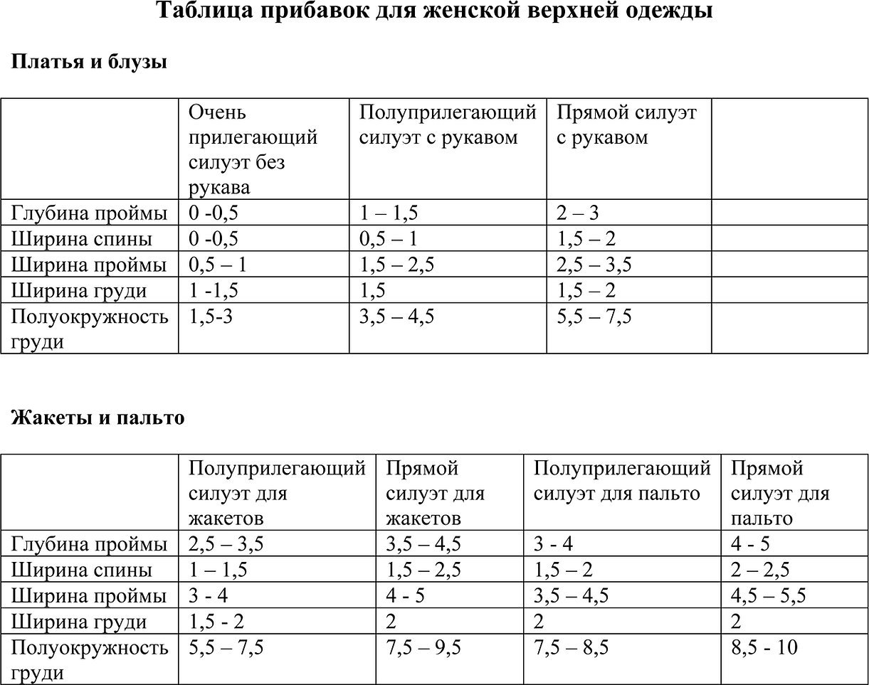 Прибавки на свободу облегания для женской одежды