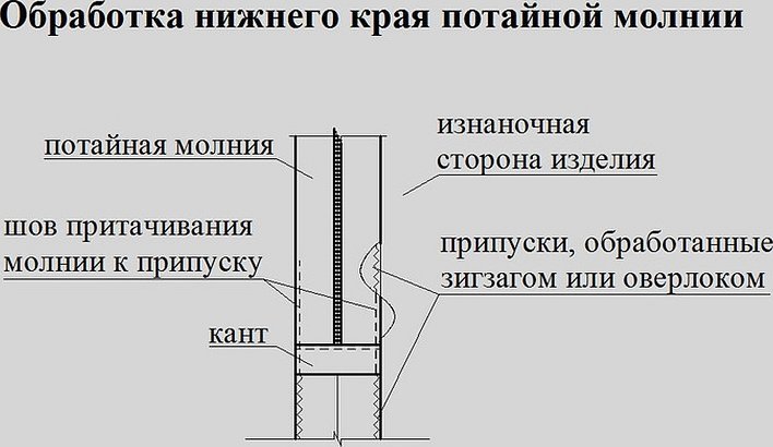 Как закрепить припуск потайной молнии к среднему шву