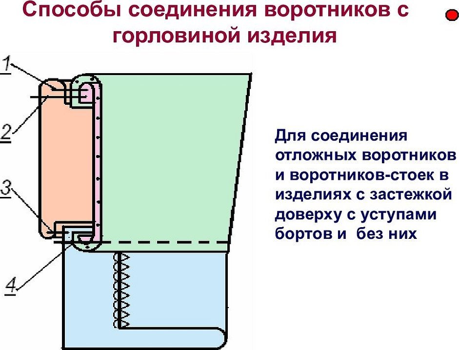 Схема соединения воротника с горловиной