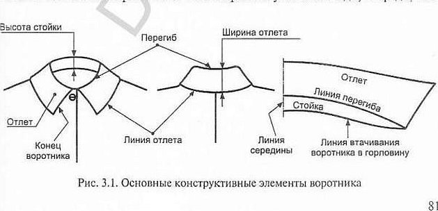 Конструктивные линии воротника