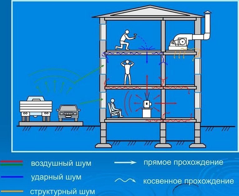 Система канализации в многоквартирном доме