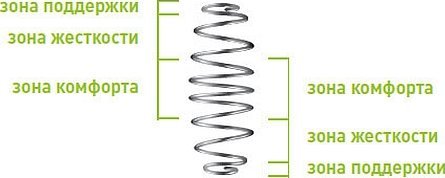 Пружина ходовой части