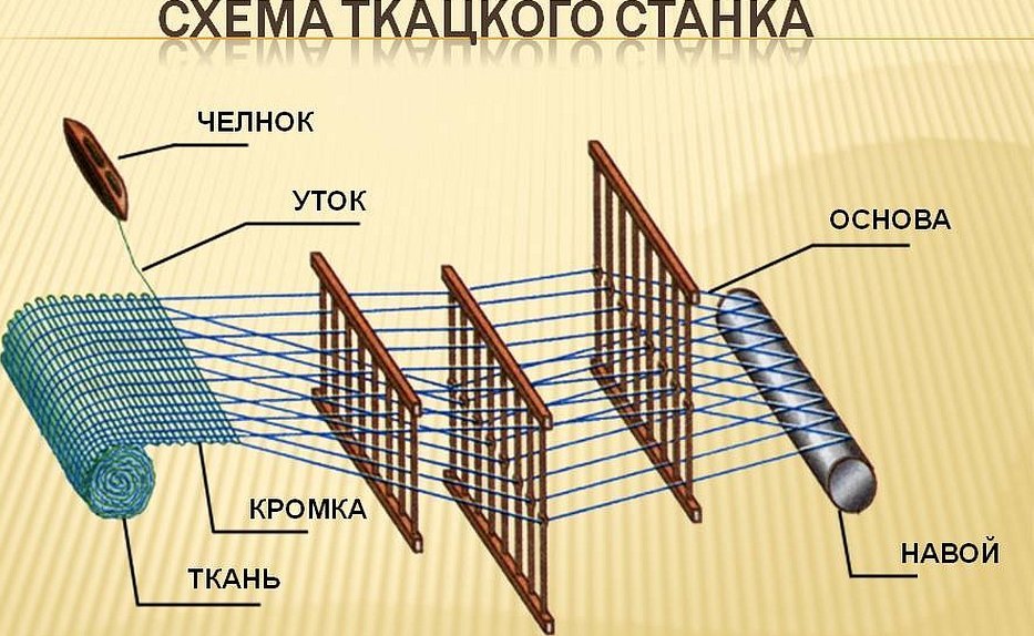 Схема получения ткани на ткацком станке