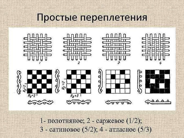 Ткацкие переплетения полотняное