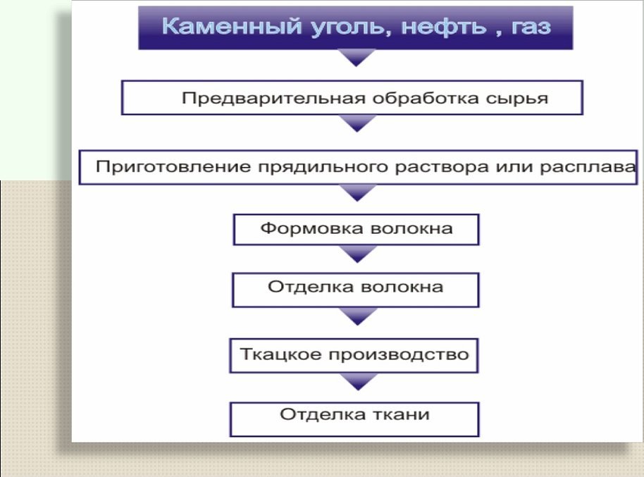 Этапы управления схема