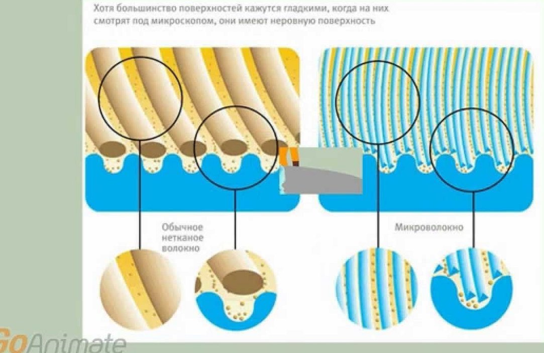 Как микроволокно поглощает грязь