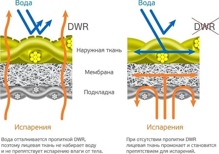 Мембранная одежда