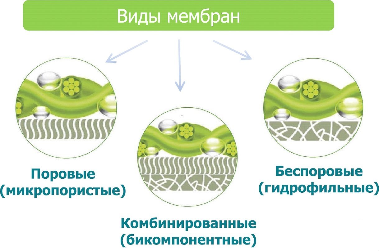 Виды мембранных материалов поровые беспоровые