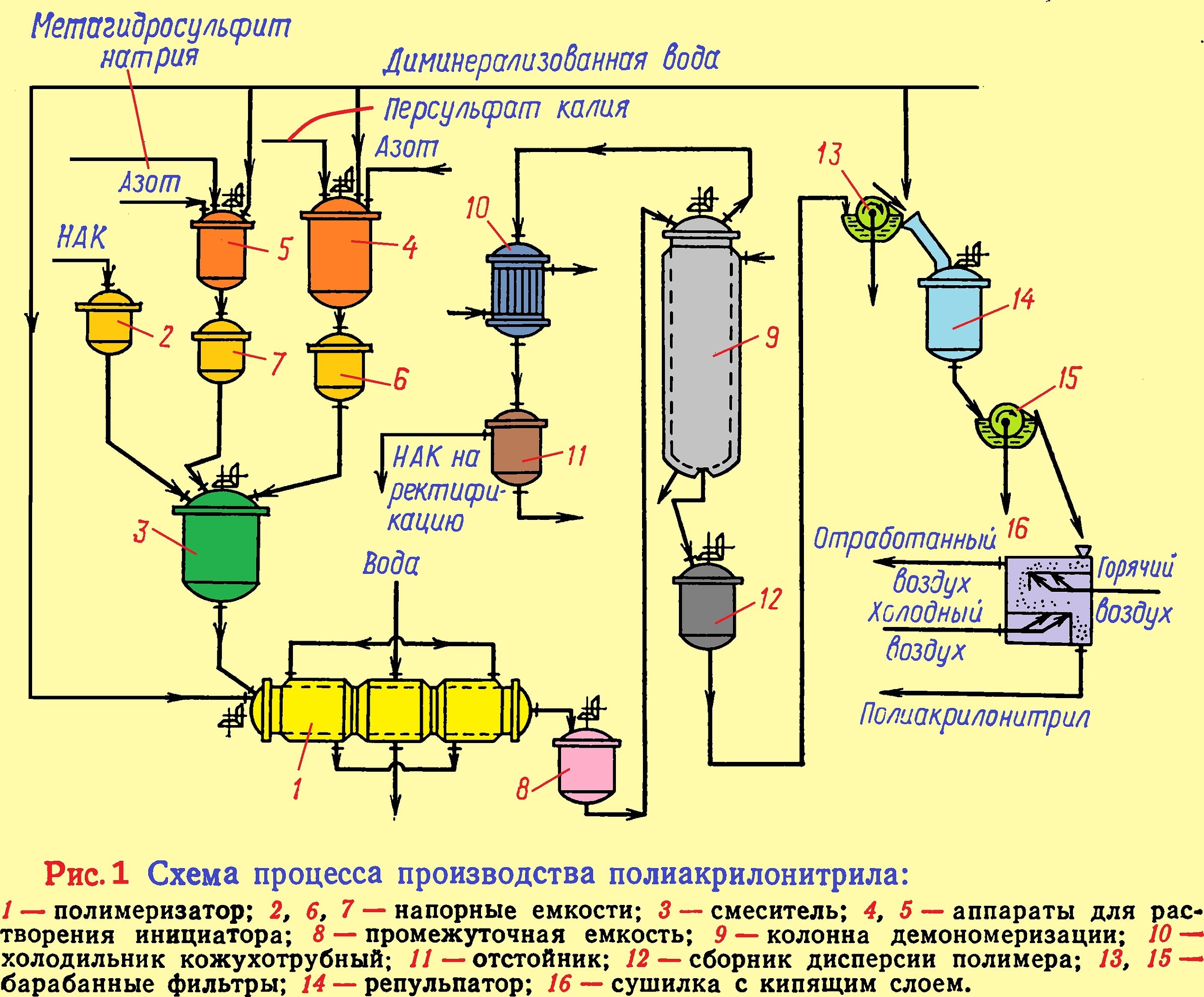 Технологическая схема производства поливинилхлорида