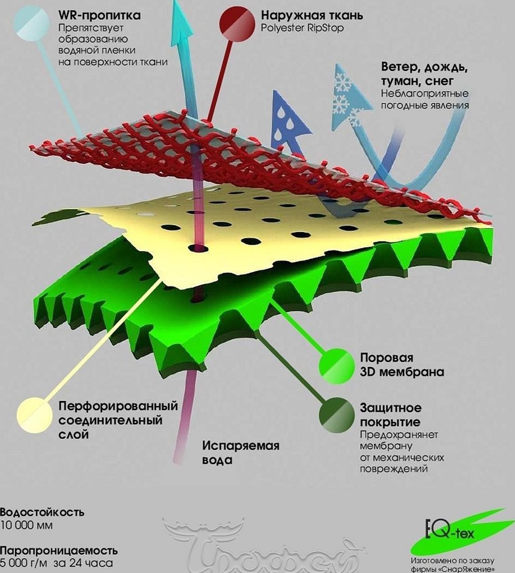 Мембранная ткань схема