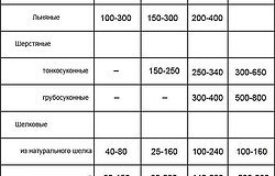 Плотность ткани: какая лучше для постельного белья, как определить, таблица