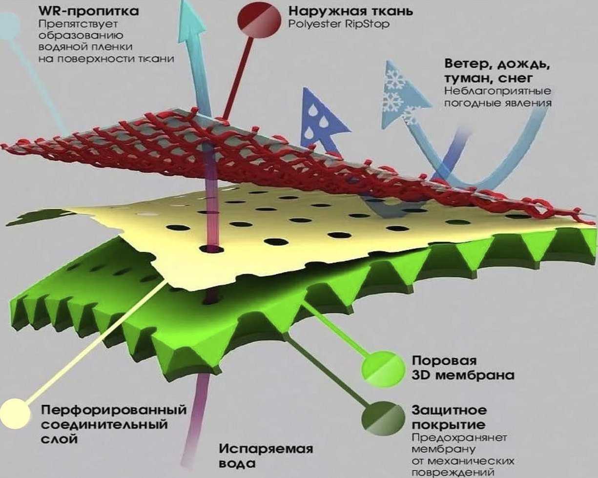 Мембранная ткань схема