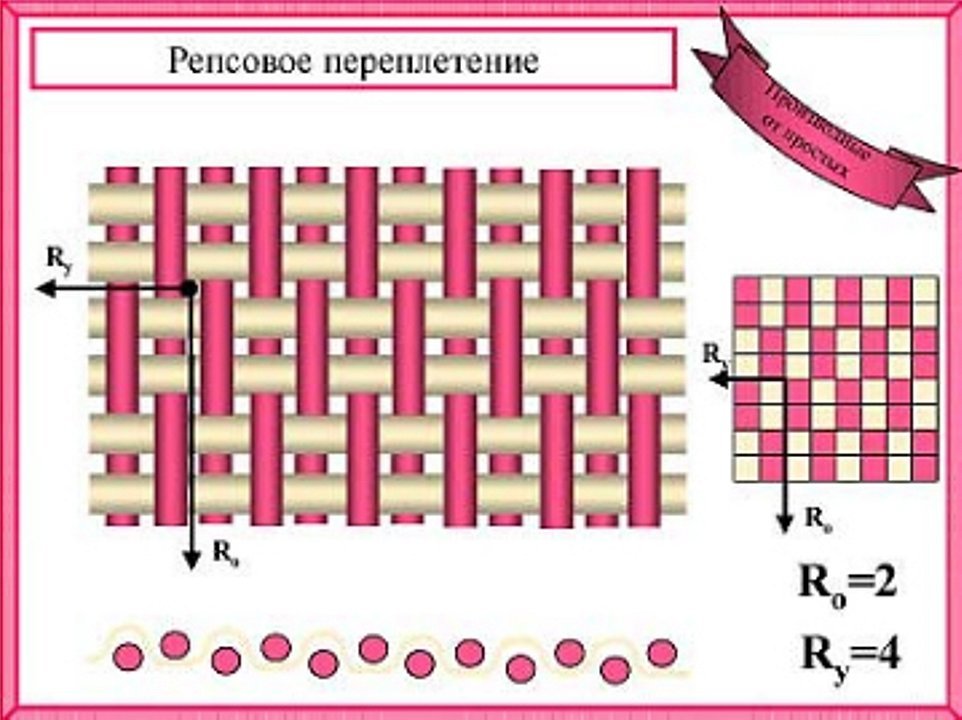 Репсовое переплетение нитей